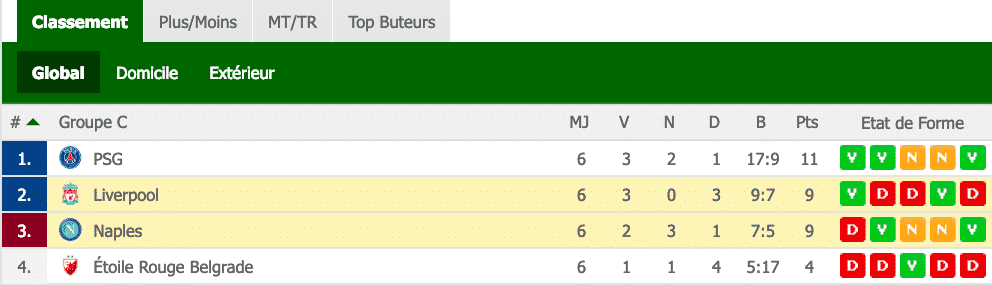 Classement Ligue des Champions