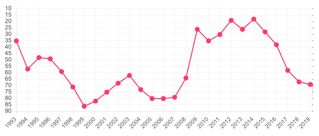 Évolution classement FIFA Algérie