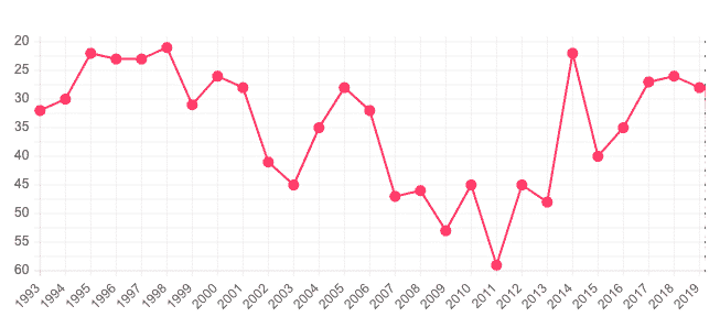Évolution classement FIFA Tunisie. 